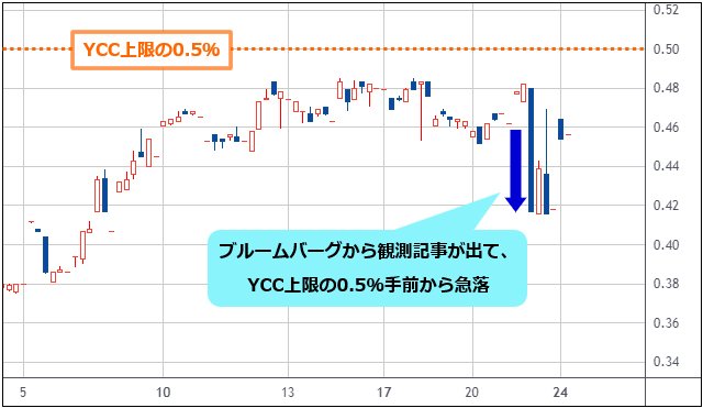日本10年債利回り 4時間足チャート