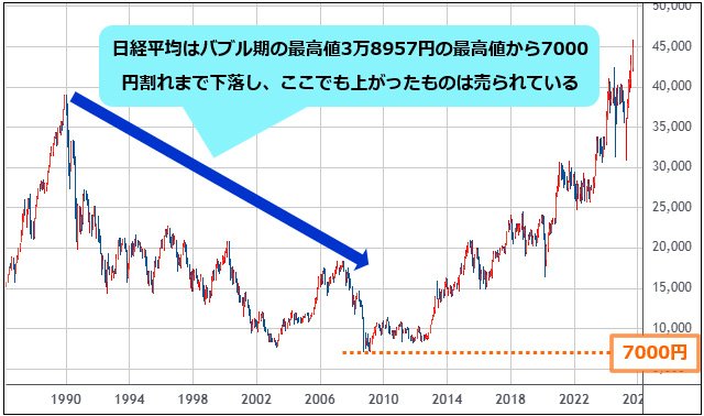 日経平均 月足チャート