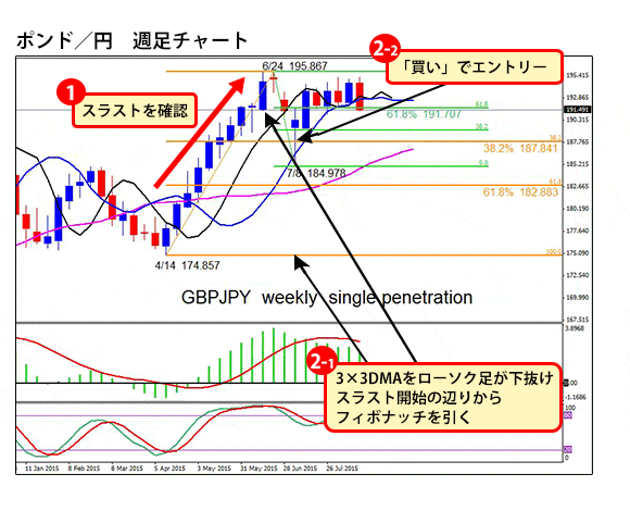 シングルペネトレーション(上昇トレンドの例)