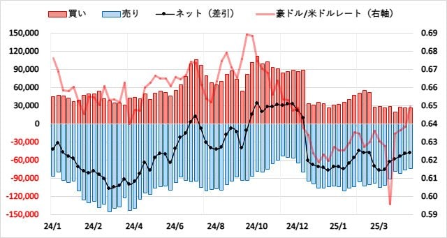 豪ドル(AUD)のIMMポジション推移