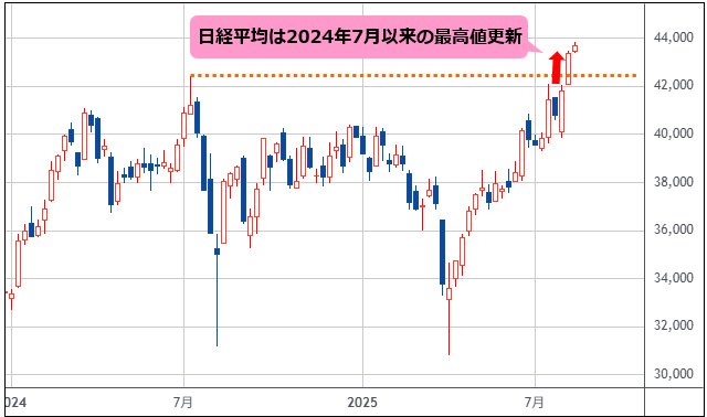 日経平均 週足チャート