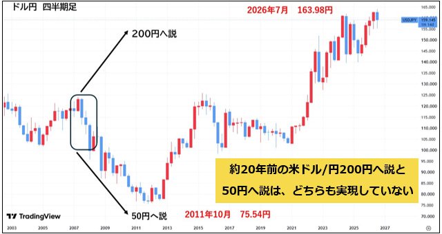 米ドル/円 四半期足チャート