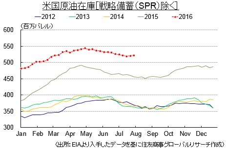 米国原油在庫［戦略備蓄（SPR）除く］