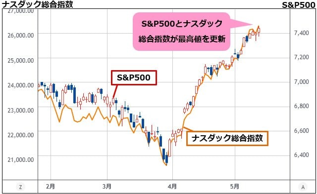 S&P500&ナスダック総合指数 日足チャート