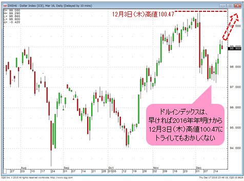 ドルインデックス 日足