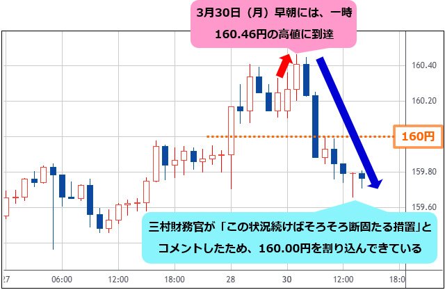 米ドル/円 1時間足チャート