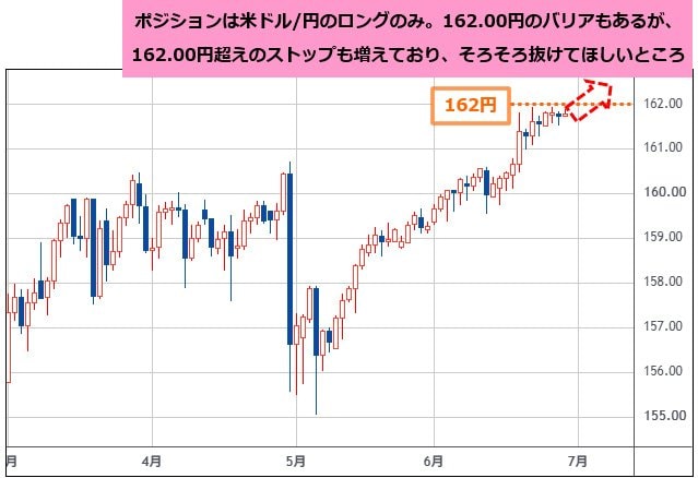 米ドル/円 日足チャート