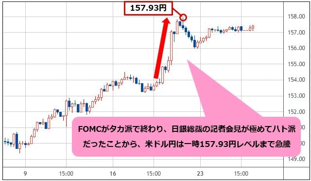 米ドル/円 4時間足チャート