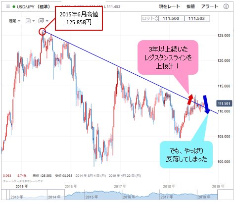 米ドル/円 週足