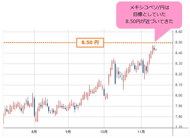 メキシコペソ/円 日足