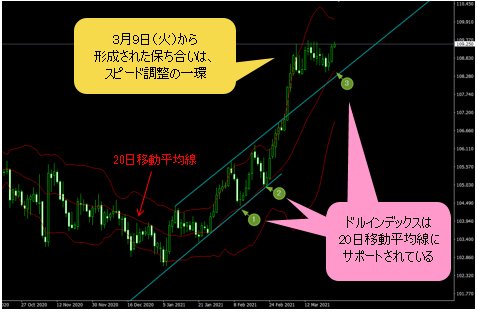 米ドル/円 日足チャート