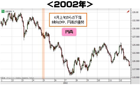 2002年の日足チャート