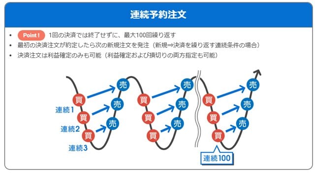 「連続予約注文」概念図