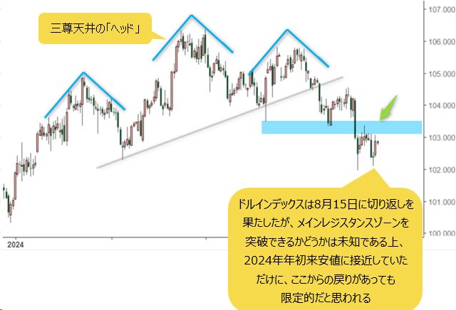 ドルインデックス 日足チャート