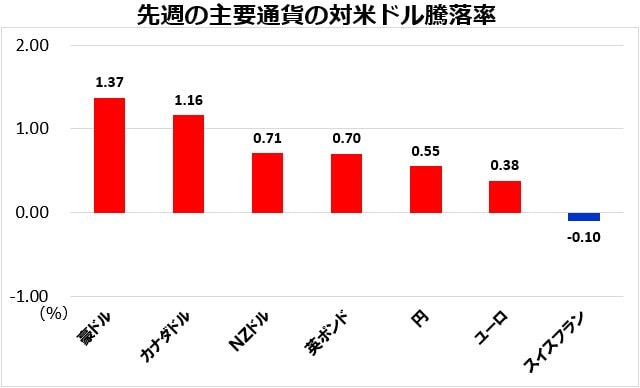 先週の主要通貨の対米ドル騰落率
