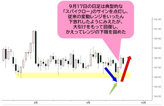 米ドル/円 日足チャート