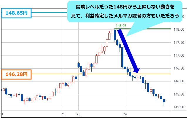 米ドル/円 1時間足チャート