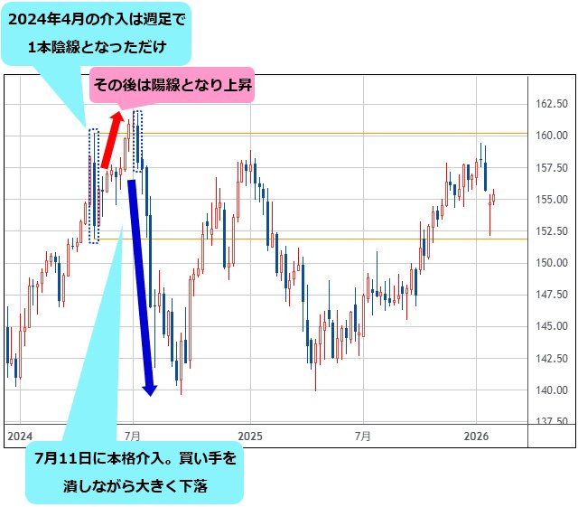 米ドル/円 週足チャート
