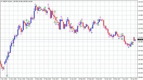「FXTF Price Action」を表示した米ドル/円 日足