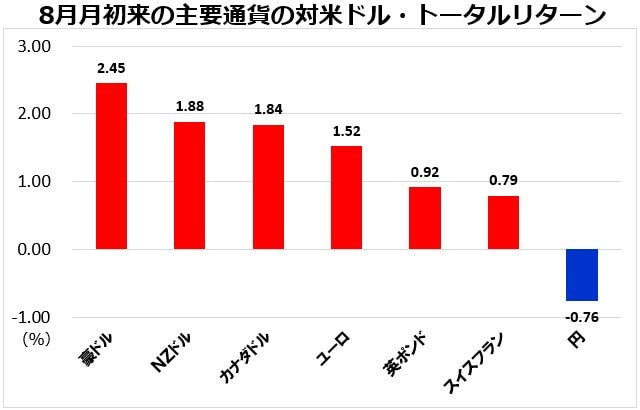 8月月初来の主要通貨の対米ドル・トータルリターン