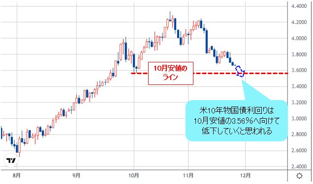 米10年物国債利回り 日足チャート