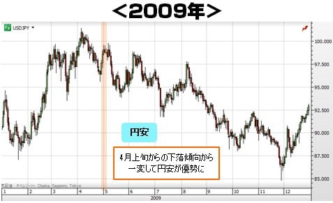 2009年の日足チャート