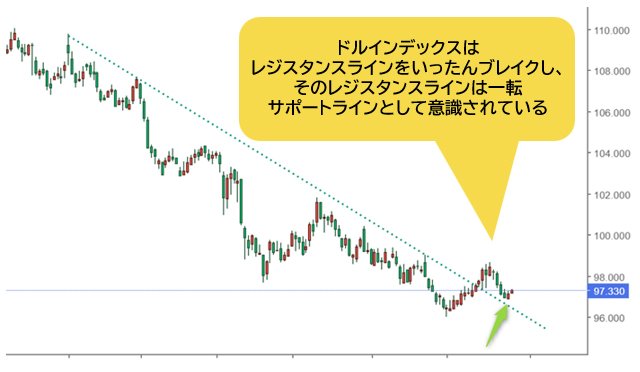 ドルインデックス 日足チャート