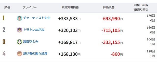 「第33回トラッキングトレードガチンコバトル」10月23日(木)終了時点の累計実現損益ランキング