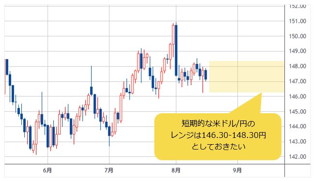 米ドル/円 日足