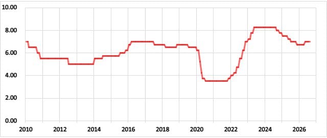 南アフリカの政策金利の推移