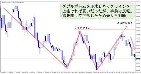 米ドル/円 4時間足