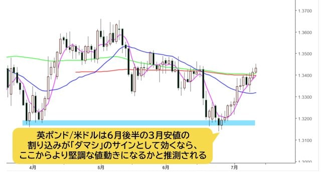 英ポンド/米ドル 日足チャート