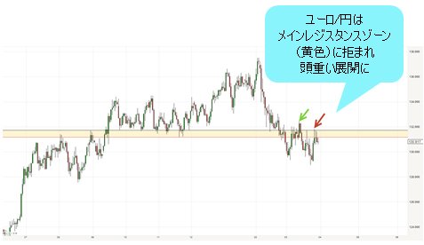 ユーロ/円 日足