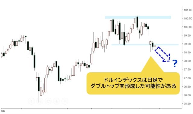 ドルインデックス 日足チャート