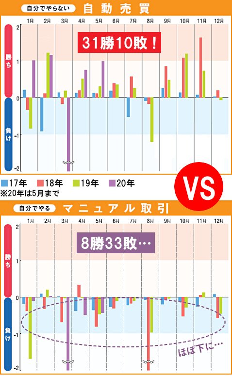 勝っていたのは自動売買ユーザーだった！自分でやらないFXの過去3年半