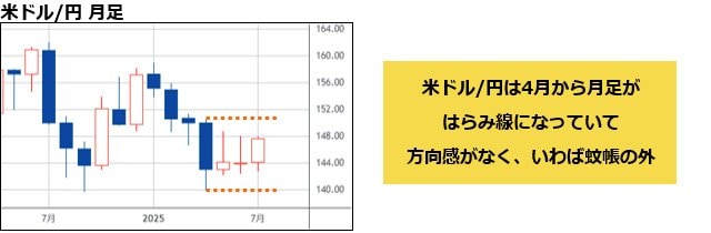 米ドル/円 月足
