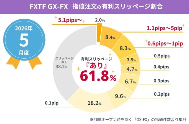 「FXTF GX-FX」指値注文の有利なスリッページの割合