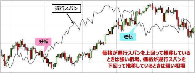 一目均衡表とは？いつ、いくらで取引すればよいかが明確になる指標！基本的な見方やトレードでの活用方法も詳しく紹介！｜FXとは？FX初心者のための基礎知識入門  - ザイFX！