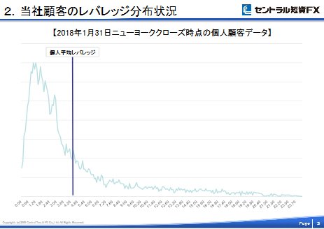 当社顧客のレバレッジ分布状況