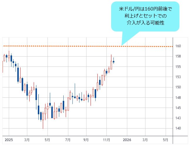 米ドル/円 週足