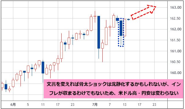 米ドル/円 日足チャート