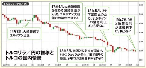 トルコリラ/円 月足チャート