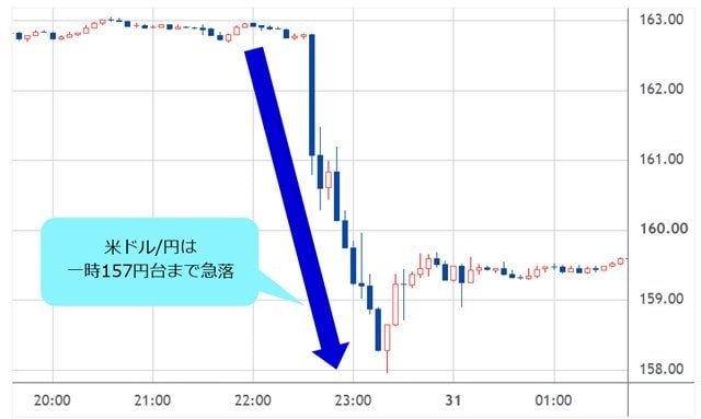 米ドル/円 5分足
