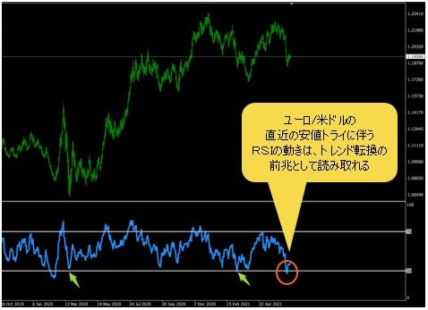 ユーロ/米ドル 日足チャート