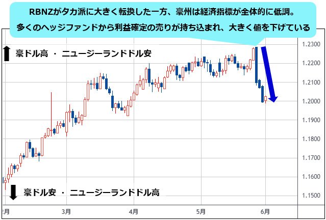 豪ドル/ニュージーランドドル 日足チャート
