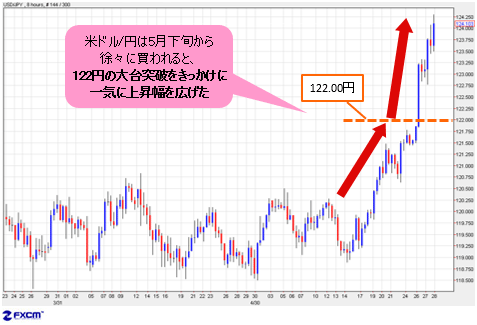 ドル/円が2007年高値124.16円を上抜け！長い長い円高トレンドは転換 ...