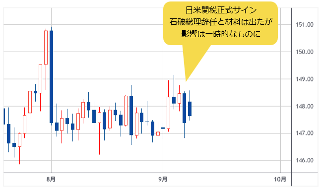 米ドル/円 日足