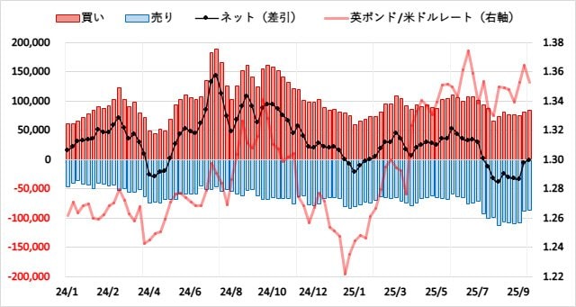 英ポンド(GBP)のIMMポジション推移