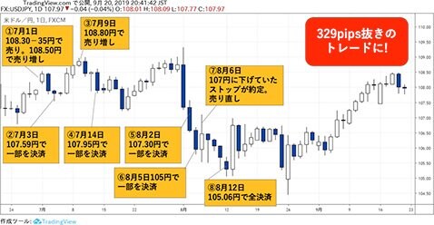 米ドル/円 日足