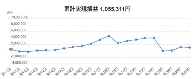 第11回ガチンコバトル以降のトラトレめがね氏の累計実現損益推移